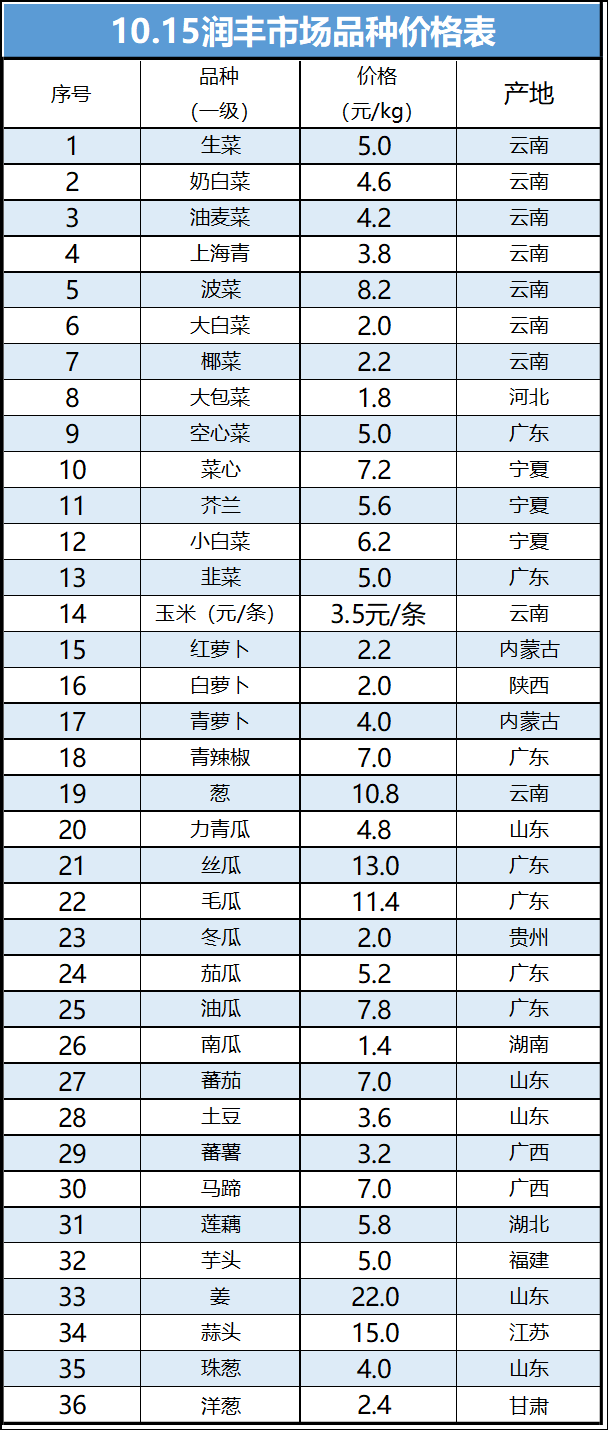 2023年10月15日，石碣潤豐國際蔬菜交易中心蔬菜價格行情
